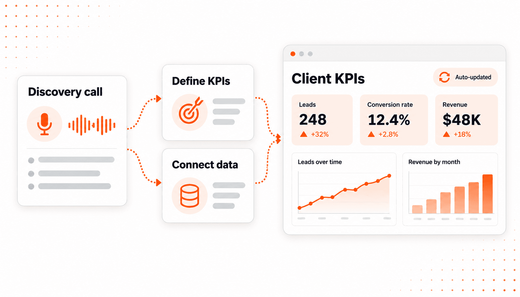 KPI Dashboards: How to Turn Discovery Calls into Auto-Updated Client Dashboards
