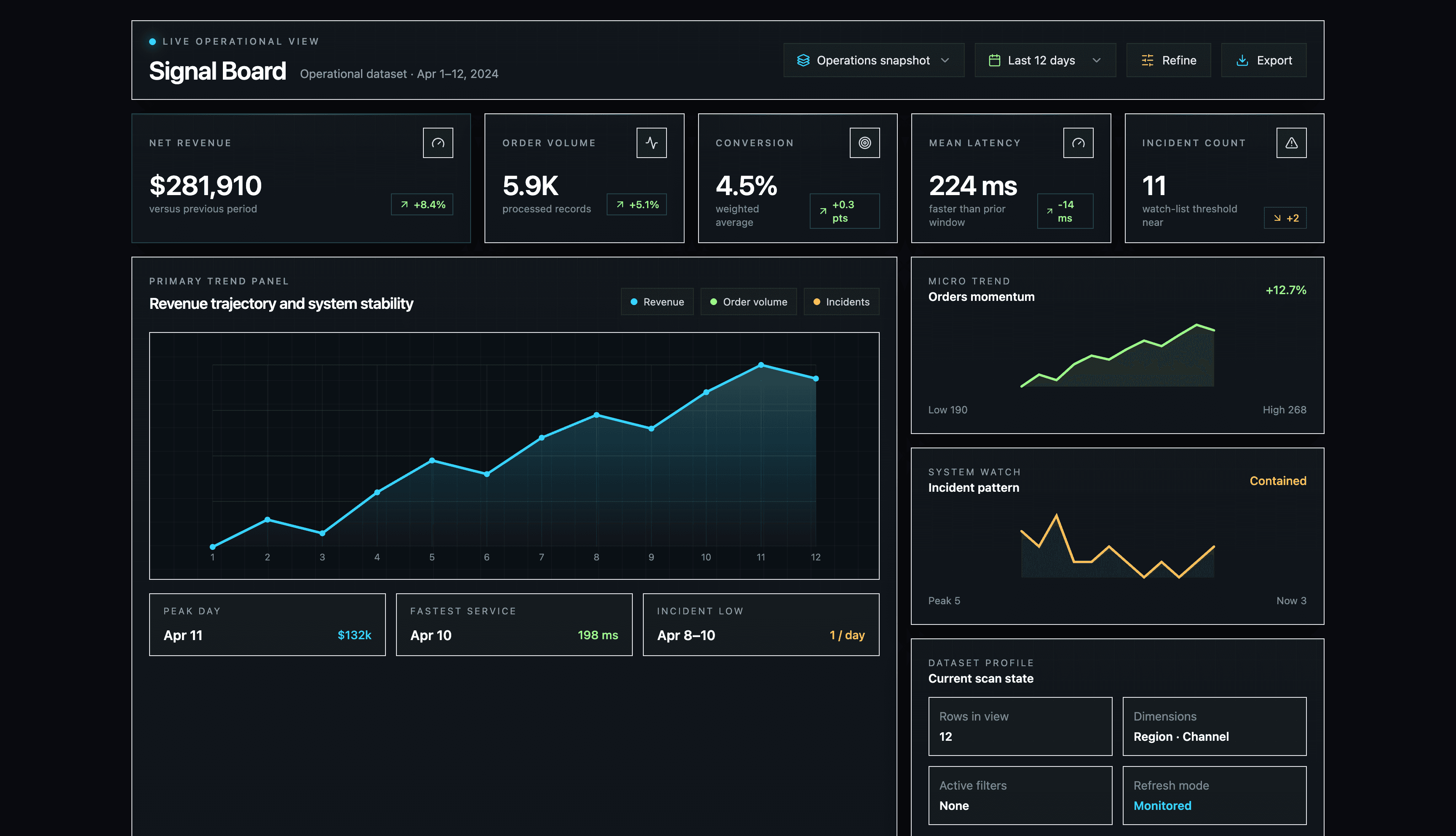 Generated AI dashboard example