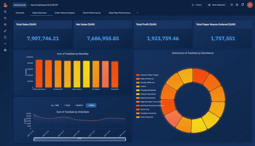 Sales performance dashboard