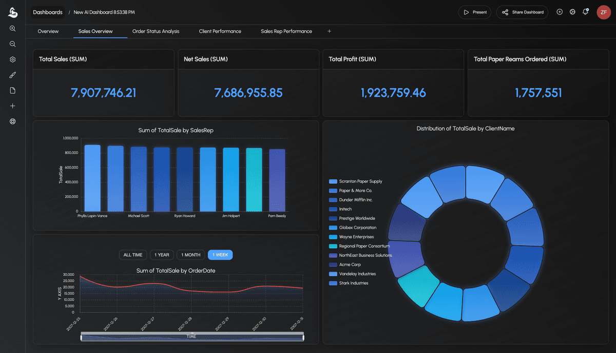 AI analyzing data deeply for intelligent dashboards