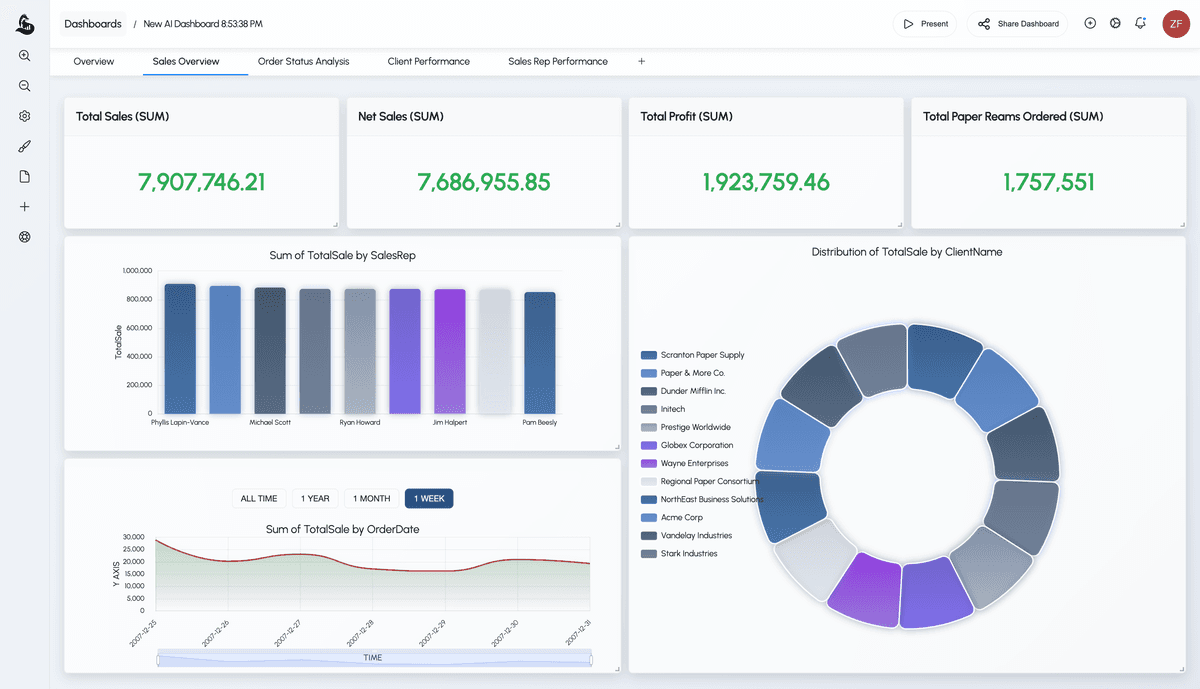 AI Dashboard generated instantly, replacing slow BI