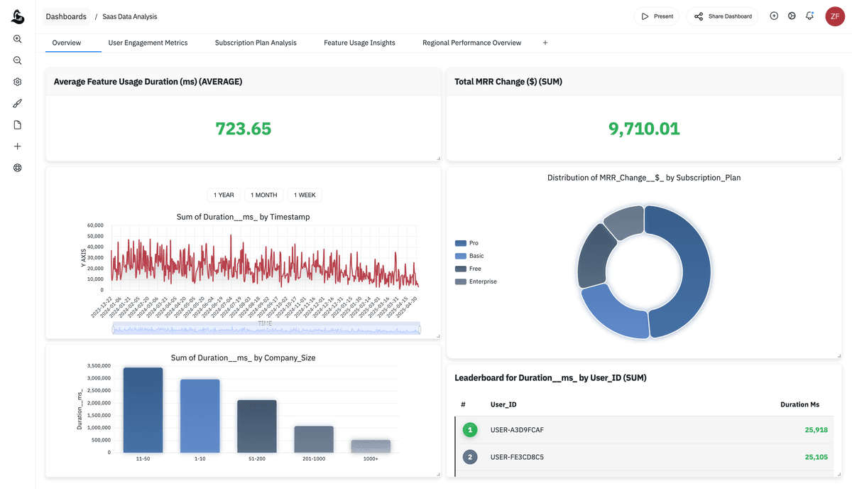AI generated dashboard visualizing complex data for analysis
