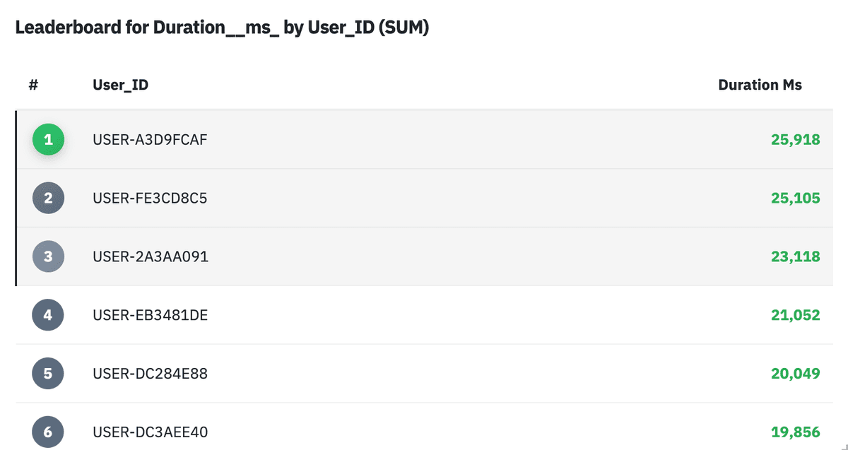 AI highlighting correlations or anomalies within a dataset on a dashboard