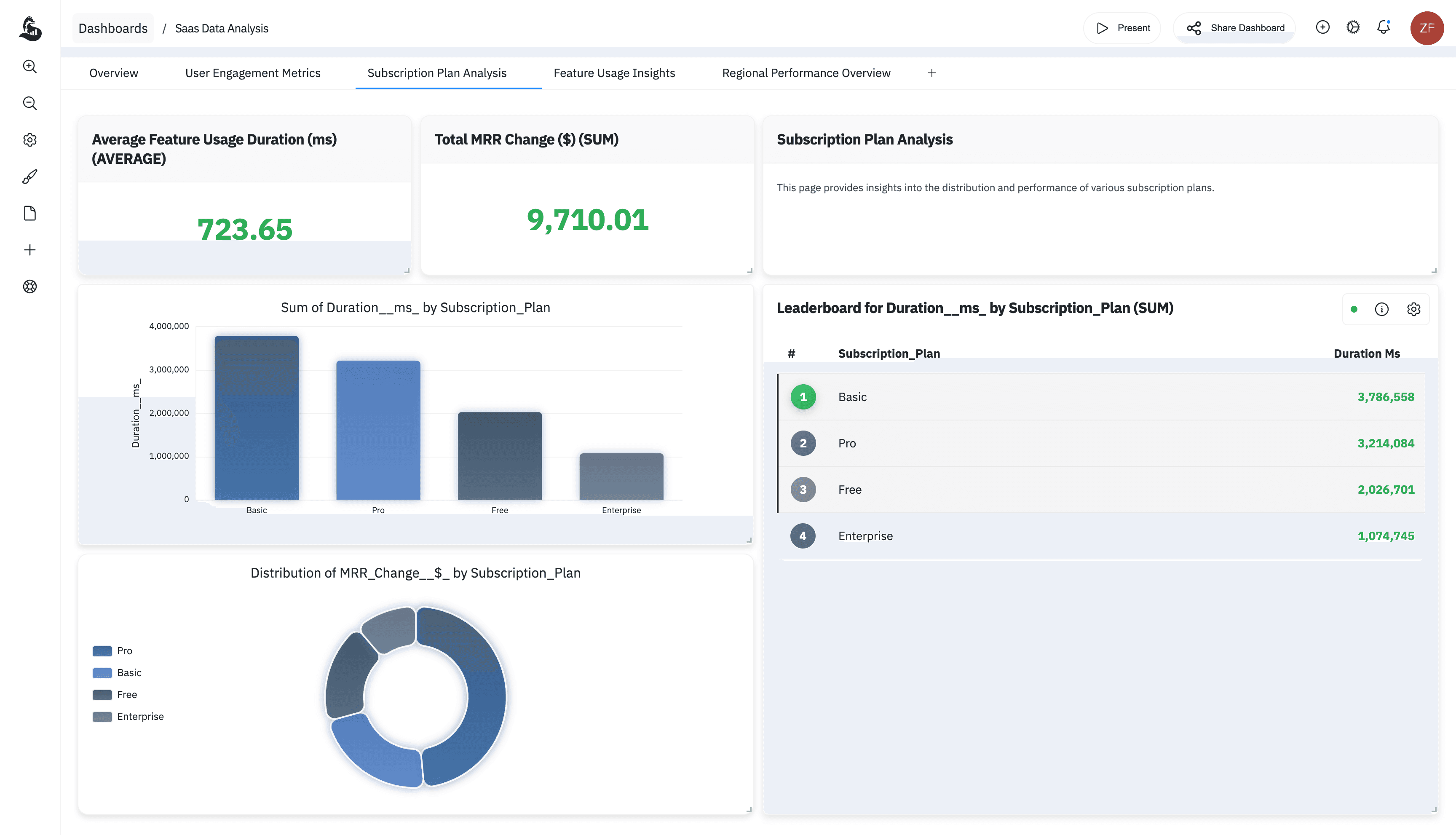 AI generated dashboard for data analysis showing complex visualizations