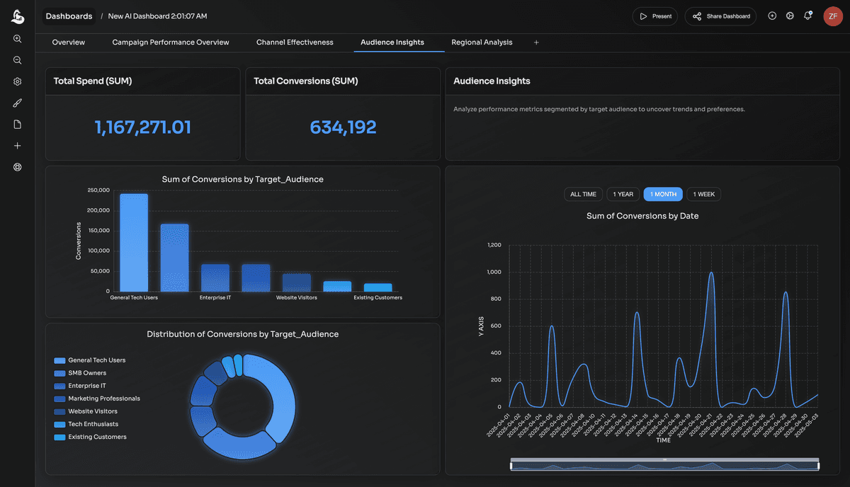 AI automatically generating marketing dashboard charts from CSV data
