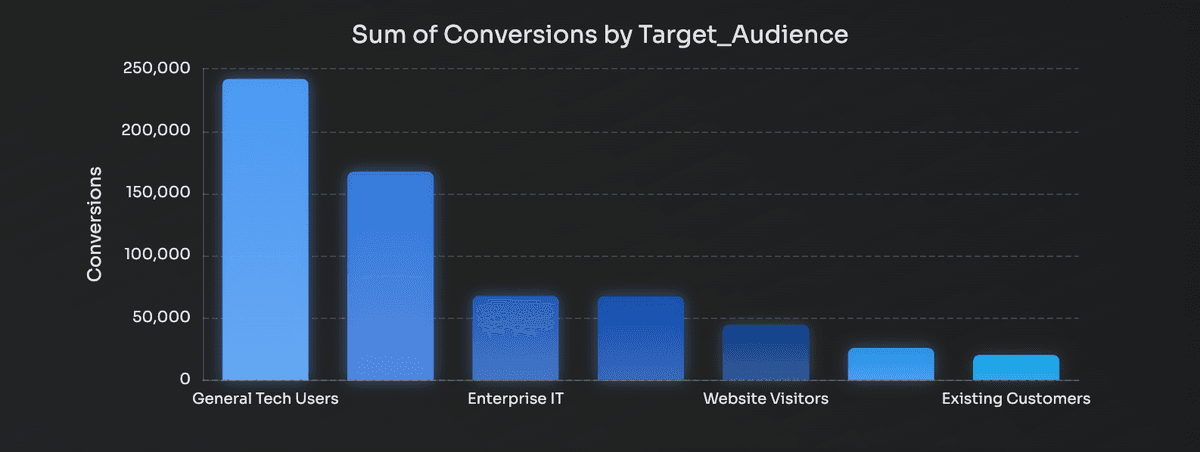 Marketer easily using the no-code AI dashboard generator for campaign analysis