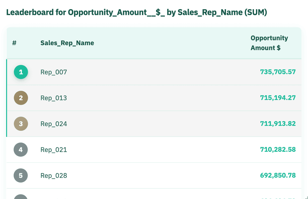 Customizable sales dashboard with branding