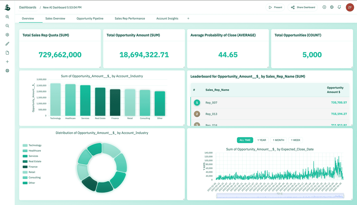 AI generated sales performance dashboard
