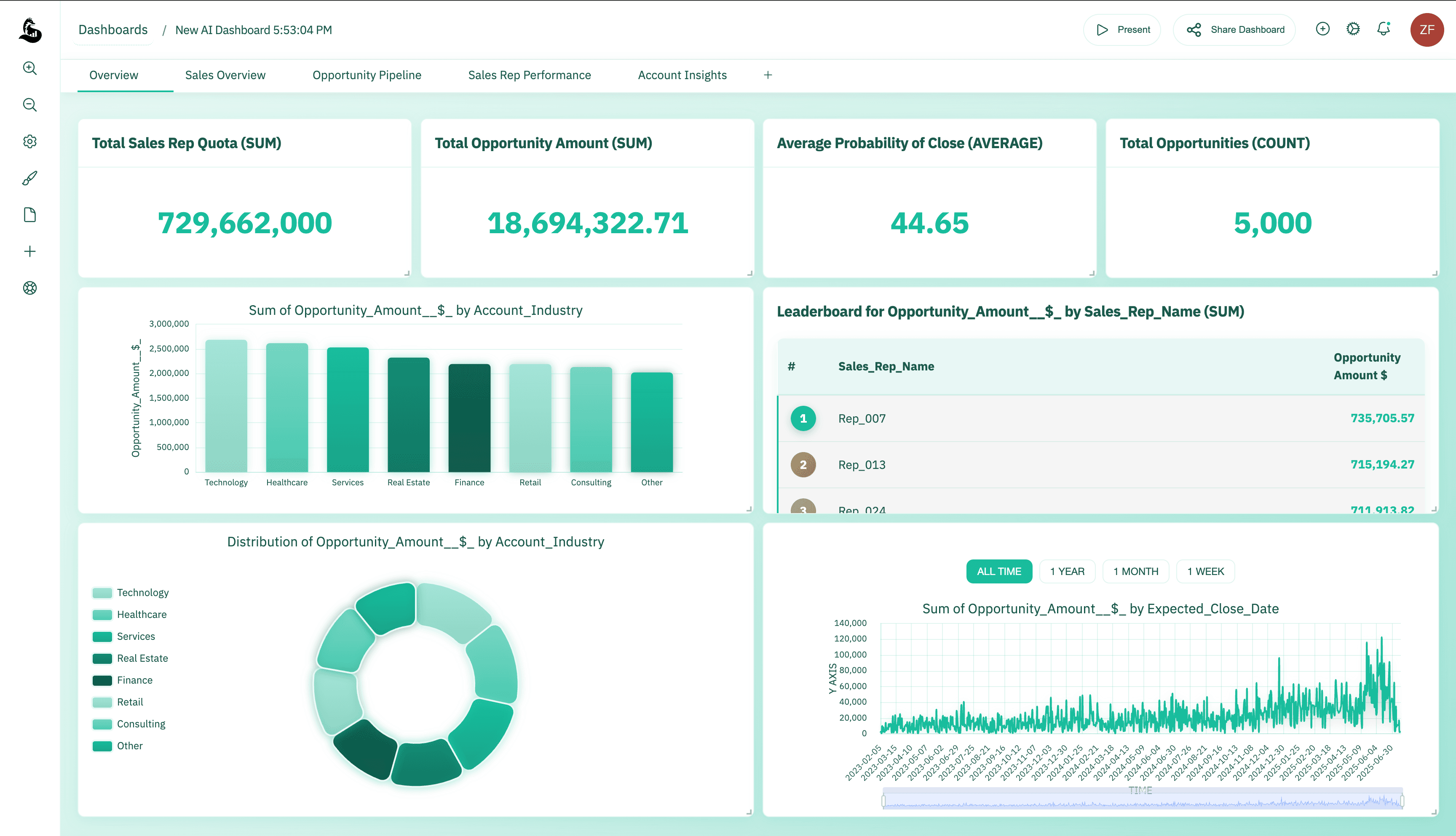 AI generated sales KPI and pipeline dashboard