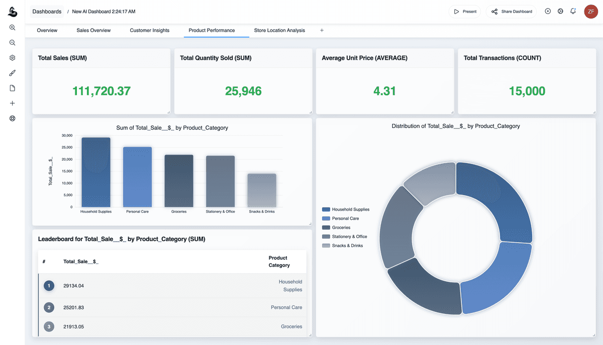 AI generated small business dashboard showing key metrics like sales and profit