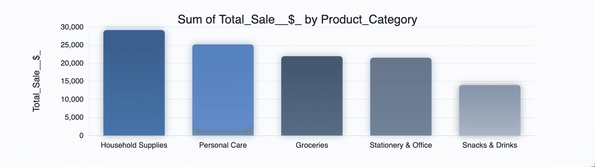 Simple and clear chart on an AI generated small business dashboard