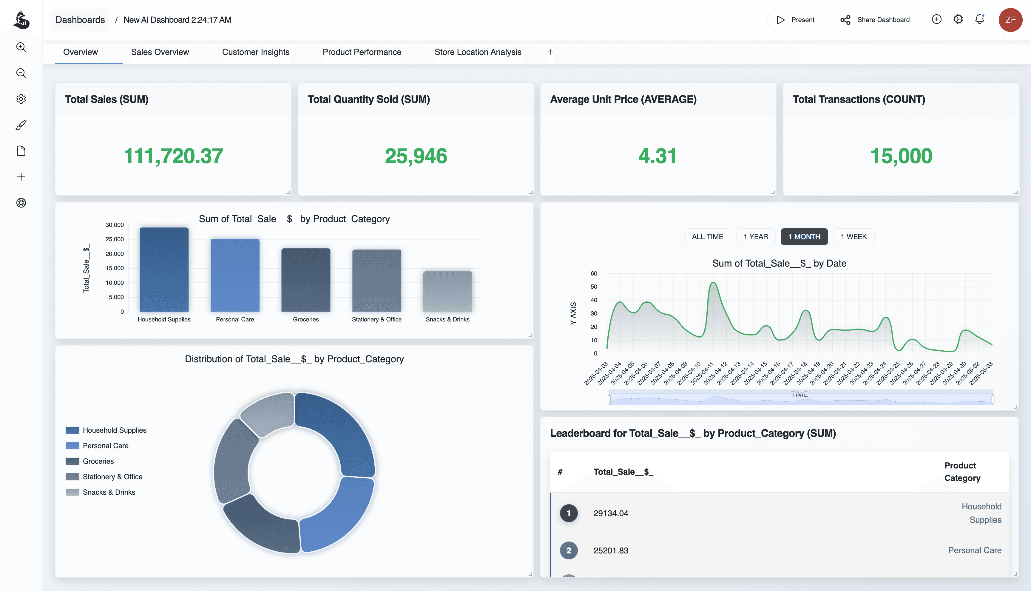 Simple AI generated dashboard showing small business revenue and profit