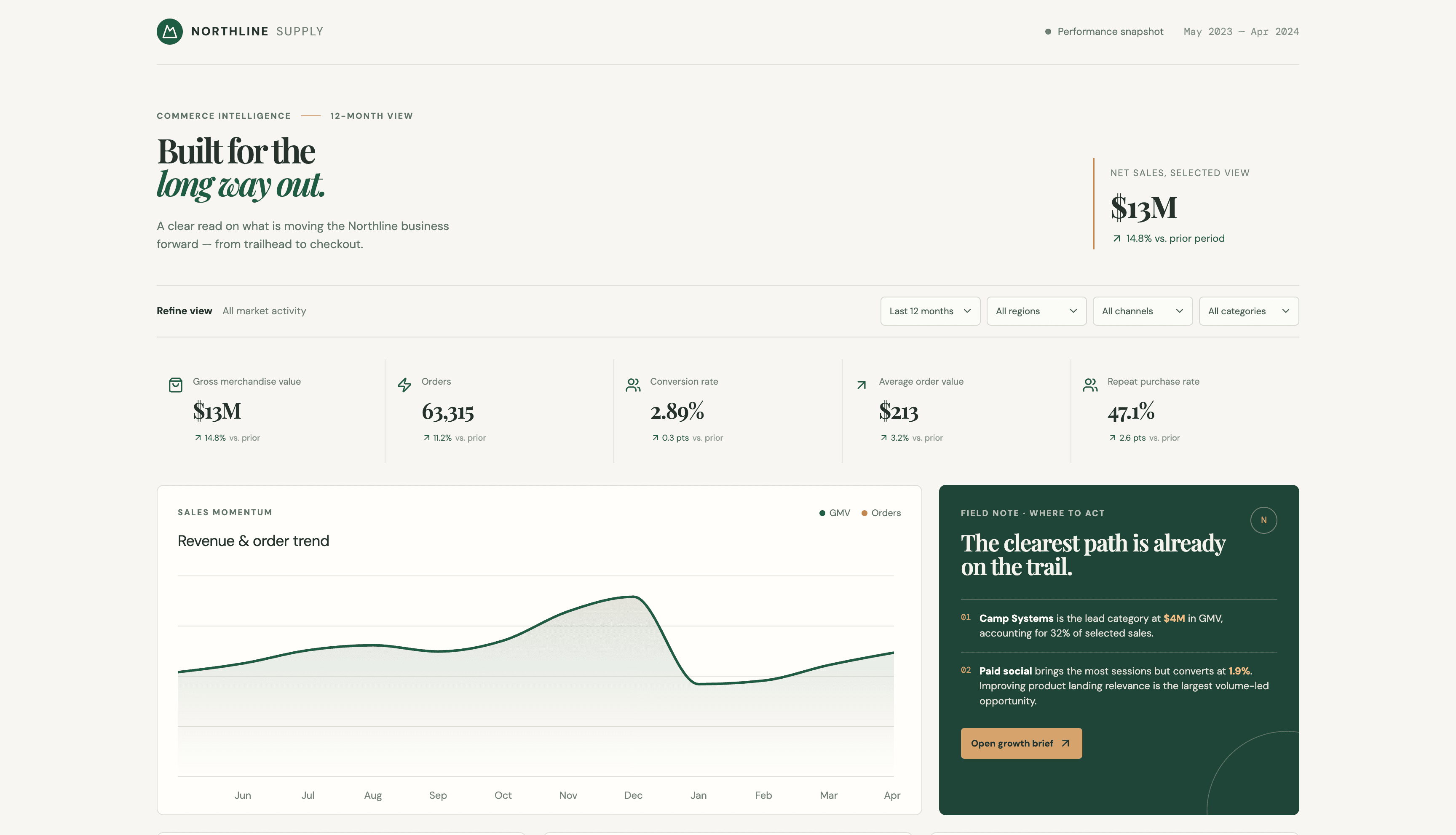 An ecommerce performance dashboard created in ML Clever