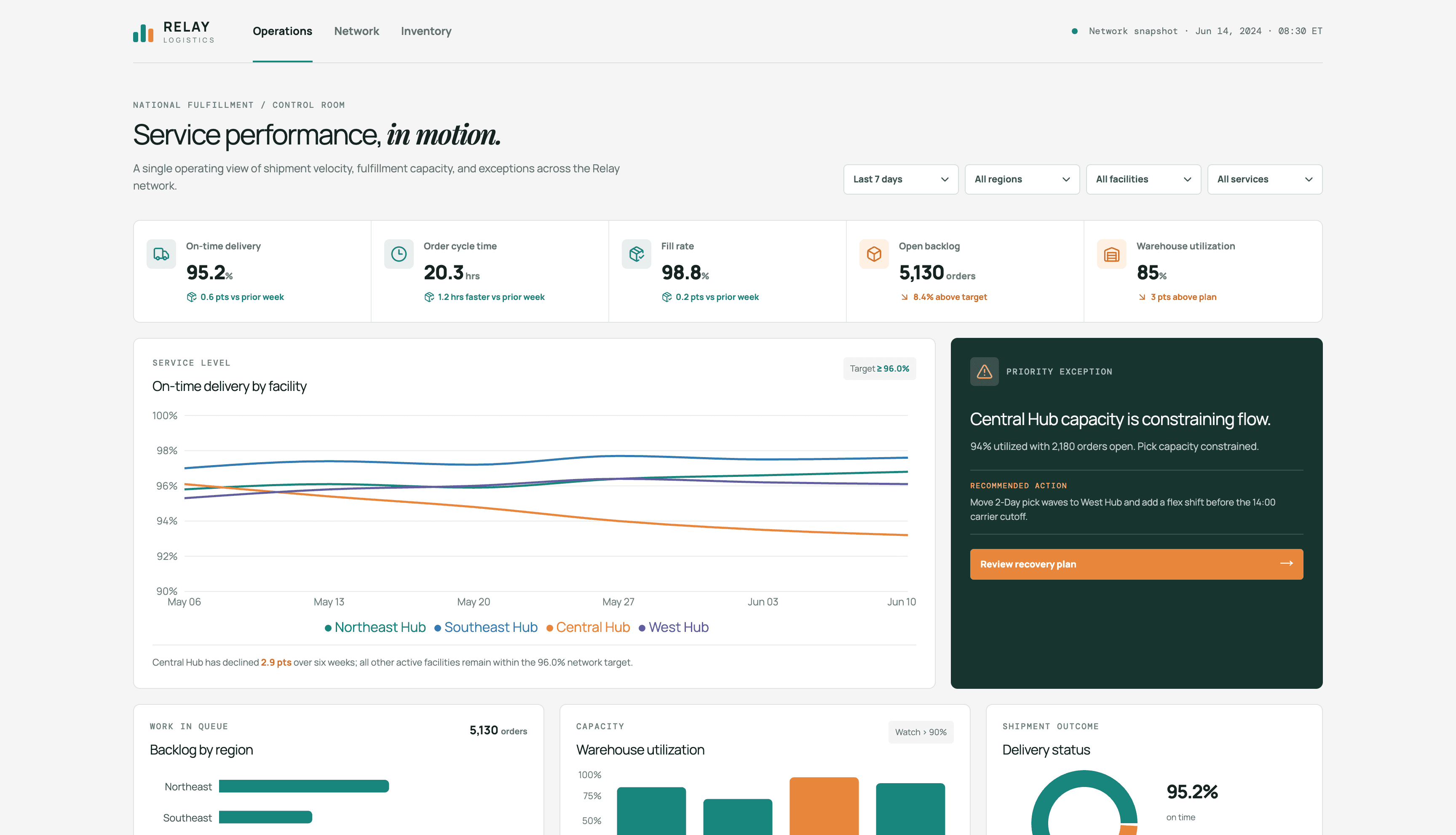 A fulfillment and operations dashboard created in ML Clever