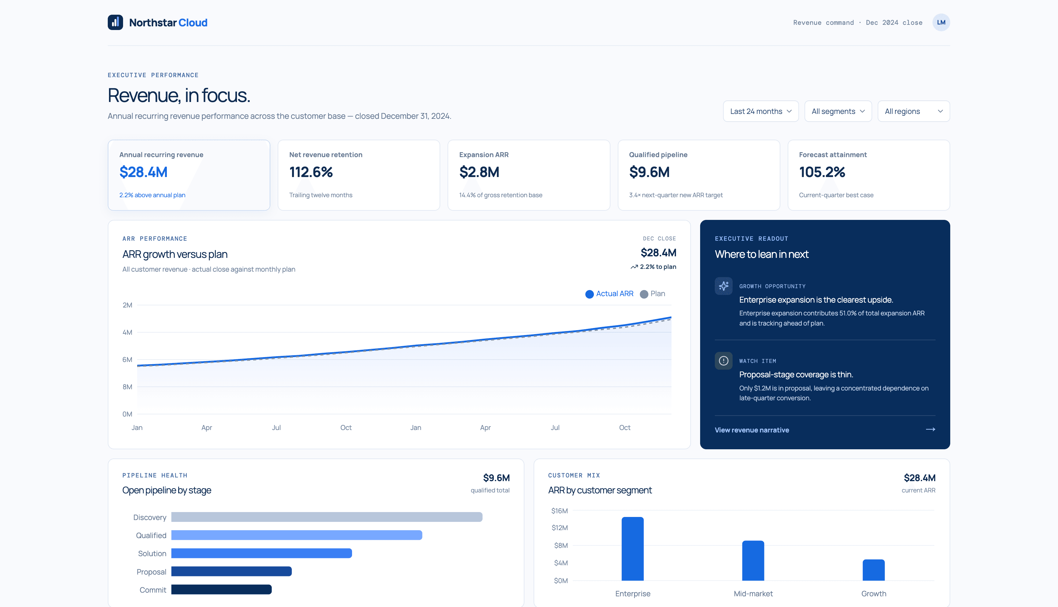A sales and revenue pipeline dashboard created in ML Clever