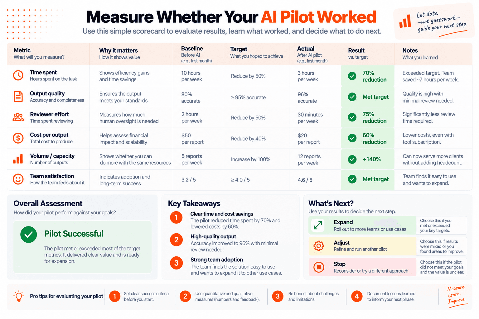 Illustrative AI pilot scorecard comparing baseline, target, and results for time, quality, review effort, cost, capacity, and team satisfaction.