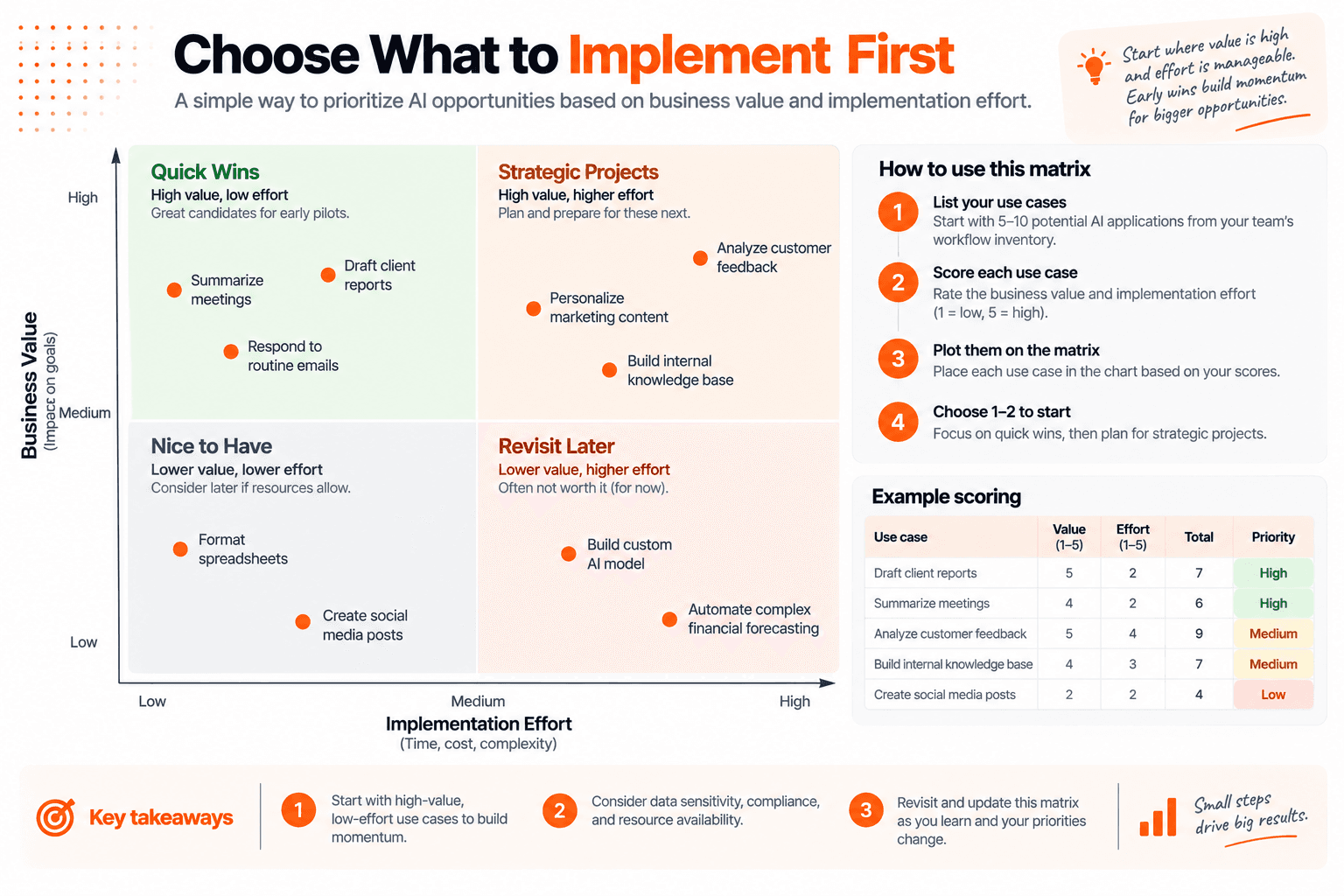 AI use cases arranged by business value and implementation effort in four quadrants, with example scores and prioritization instructions.