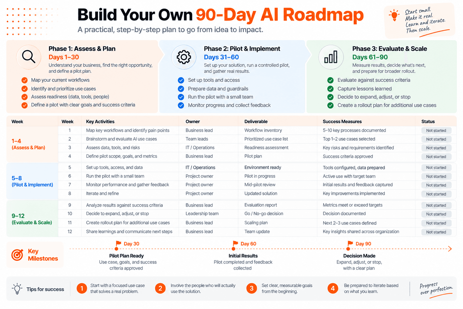 Example 90-day AI roadmap with assessment, pilot, and evaluation phases, weekly activities, owners, deliverables, and decision milestones.