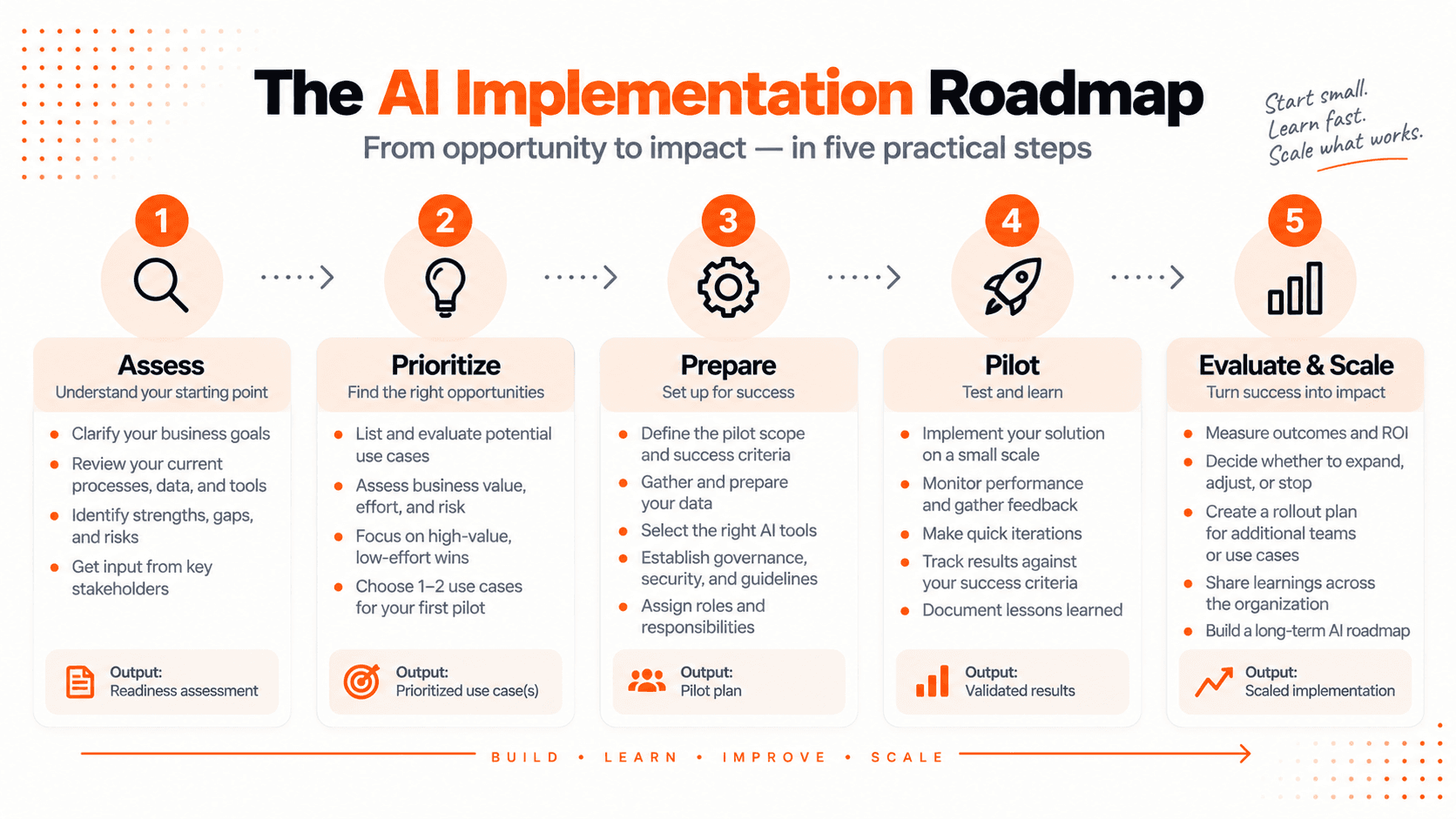 How to Build Your AI Implementation Roadmap