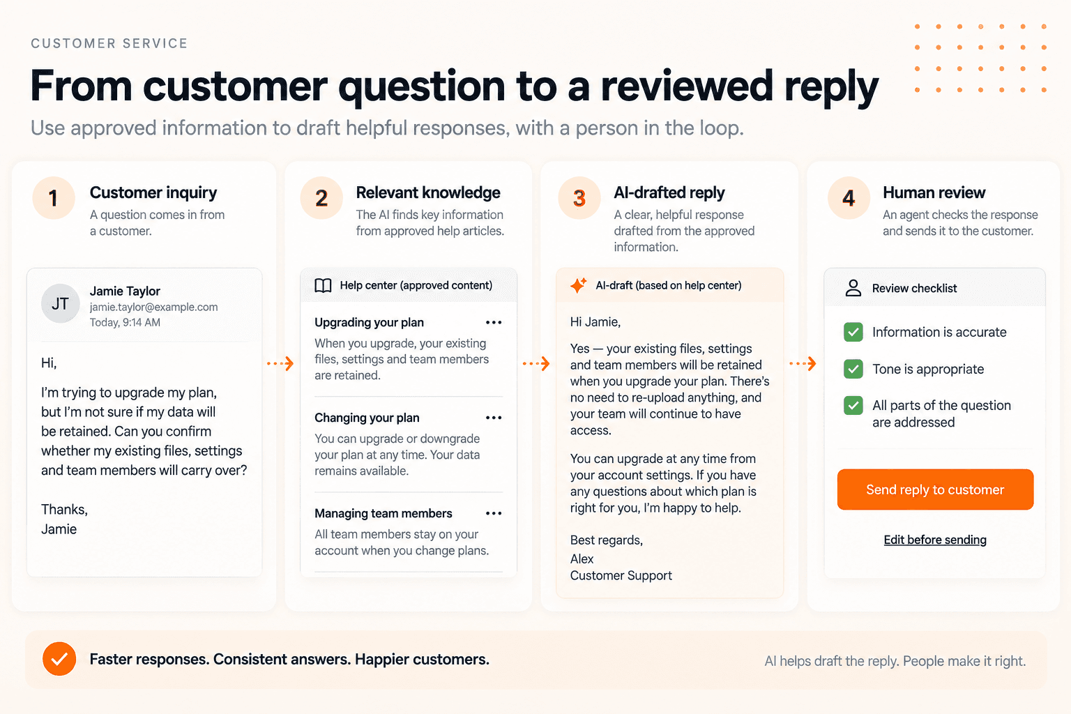 Fictional customer inquiry about a plan upgrade, approved help articles, an AI-drafted response, and an agent's review before sending.