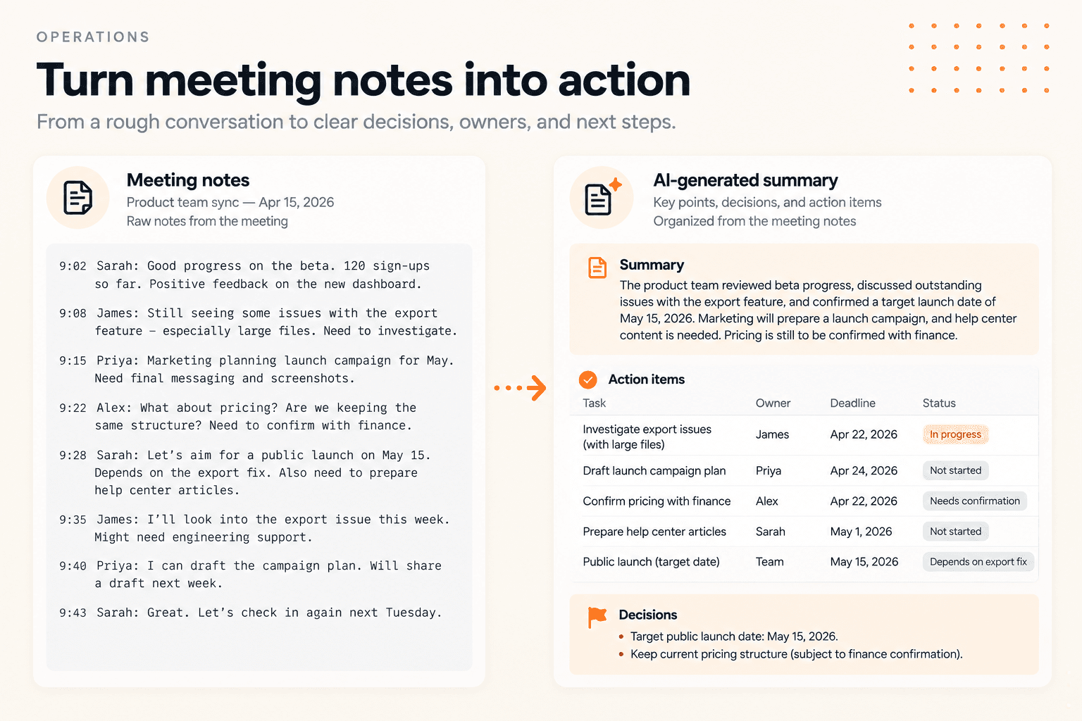 Fictional product meeting notes beside a structured summary, action list, owners, deadlines, and decisions.
