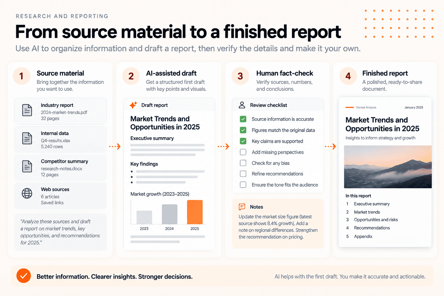 Illustrative workflow taking source documents through an AI-assisted report draft, human fact-checking, and a finished report.