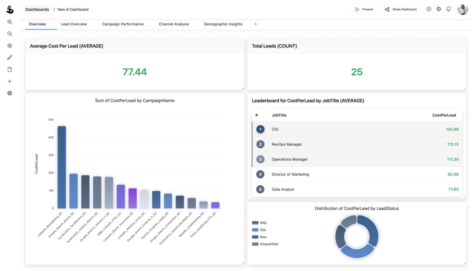Executive dashboard generated with AI showing marketing performance.