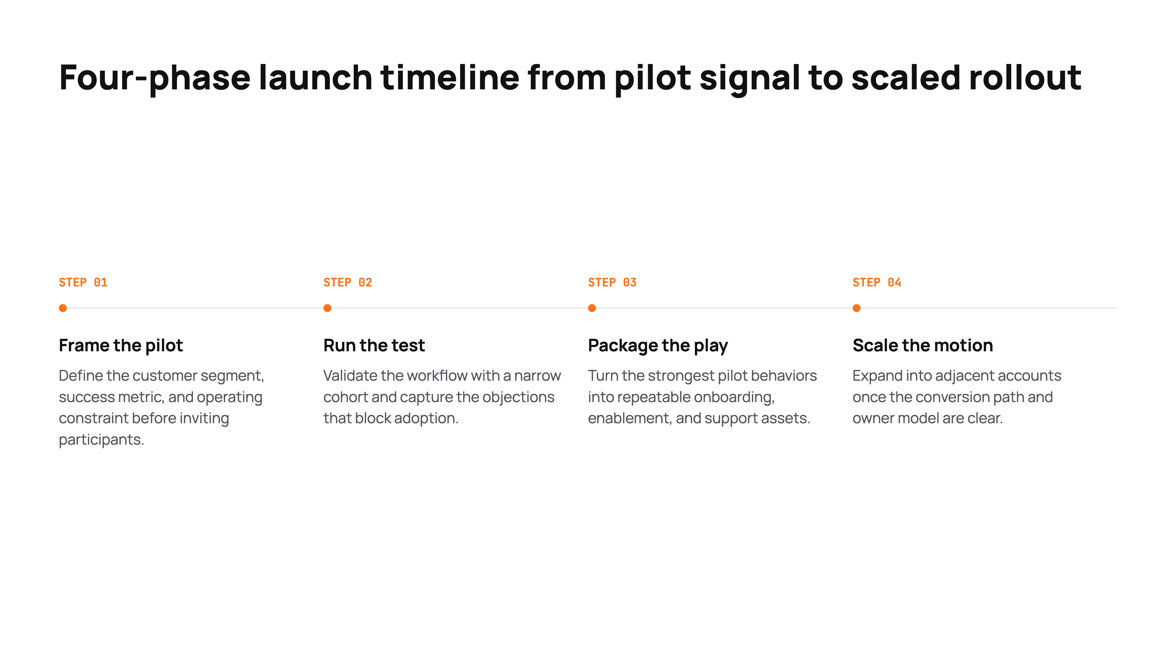 A product launch timeline slide created in ML Clever