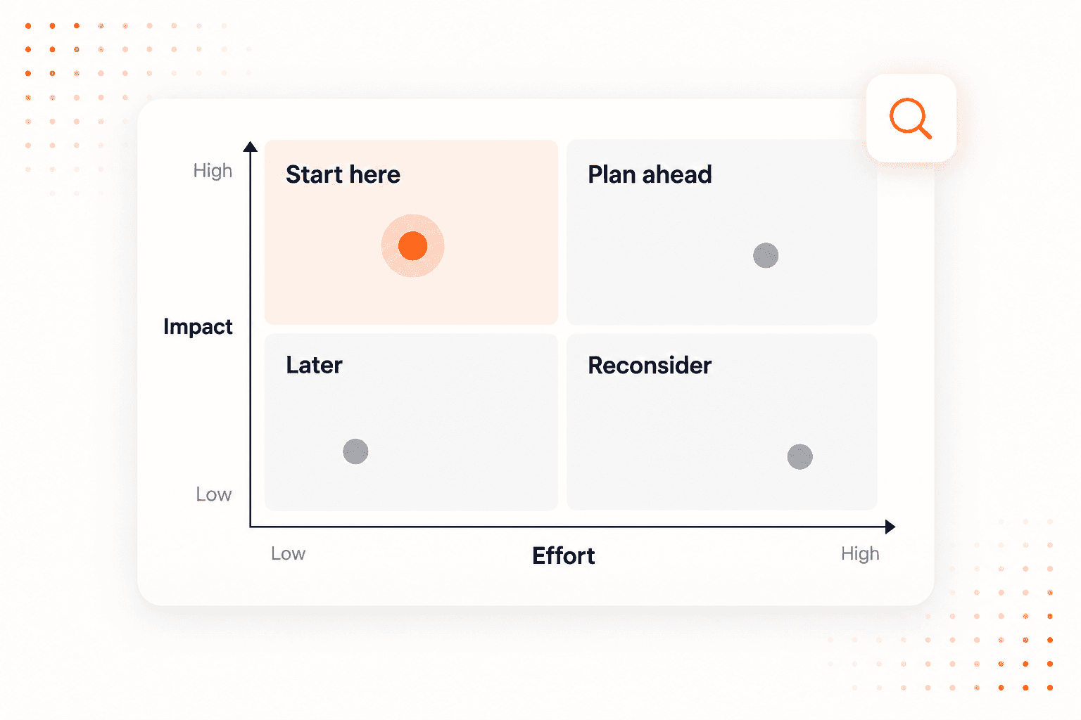Impact versus effort matrix highlighting a high-impact, low-effort opportunity as the starting point.