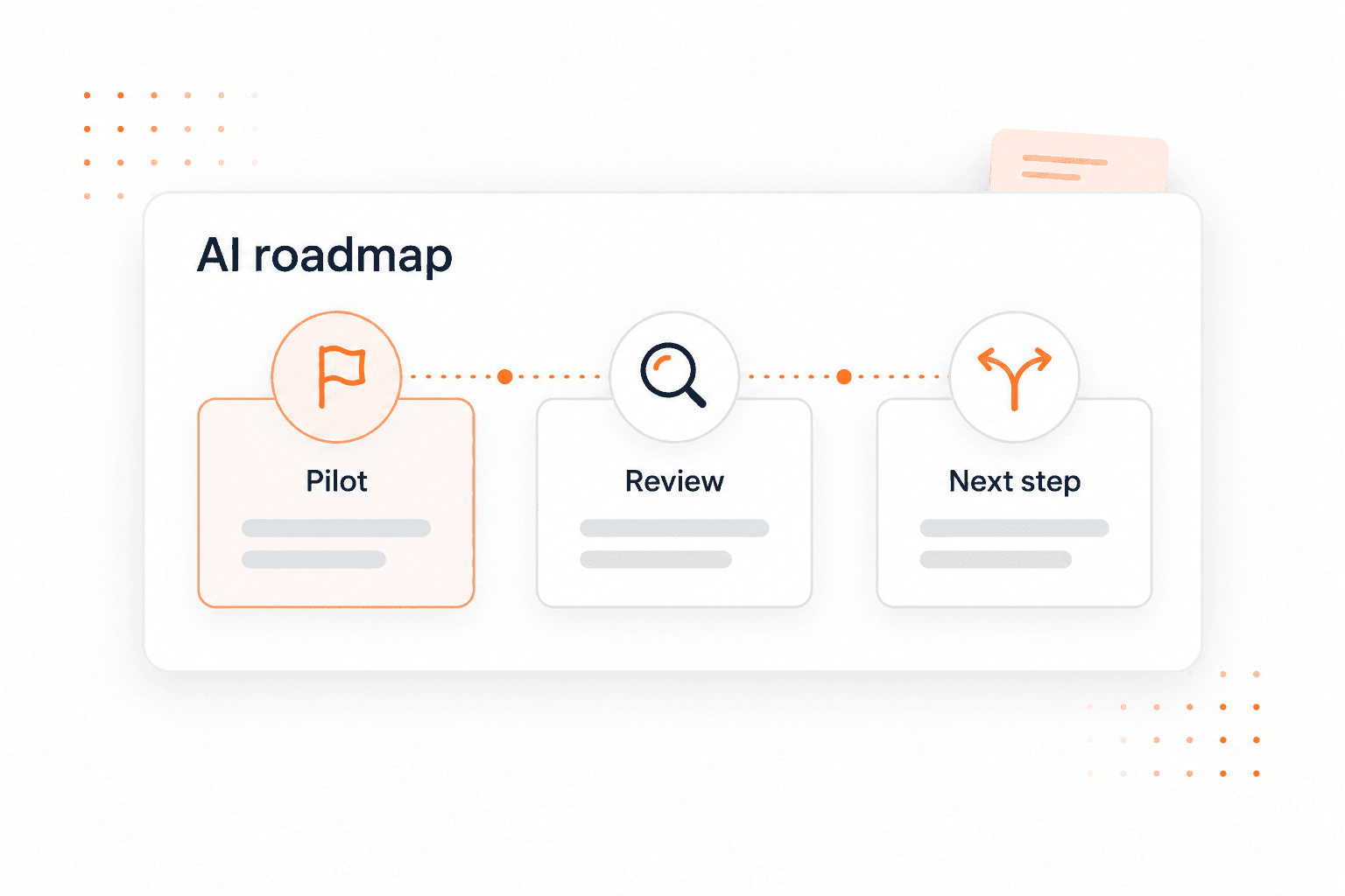 AI roadmap connecting a pilot, a review, and a decision on the next step.