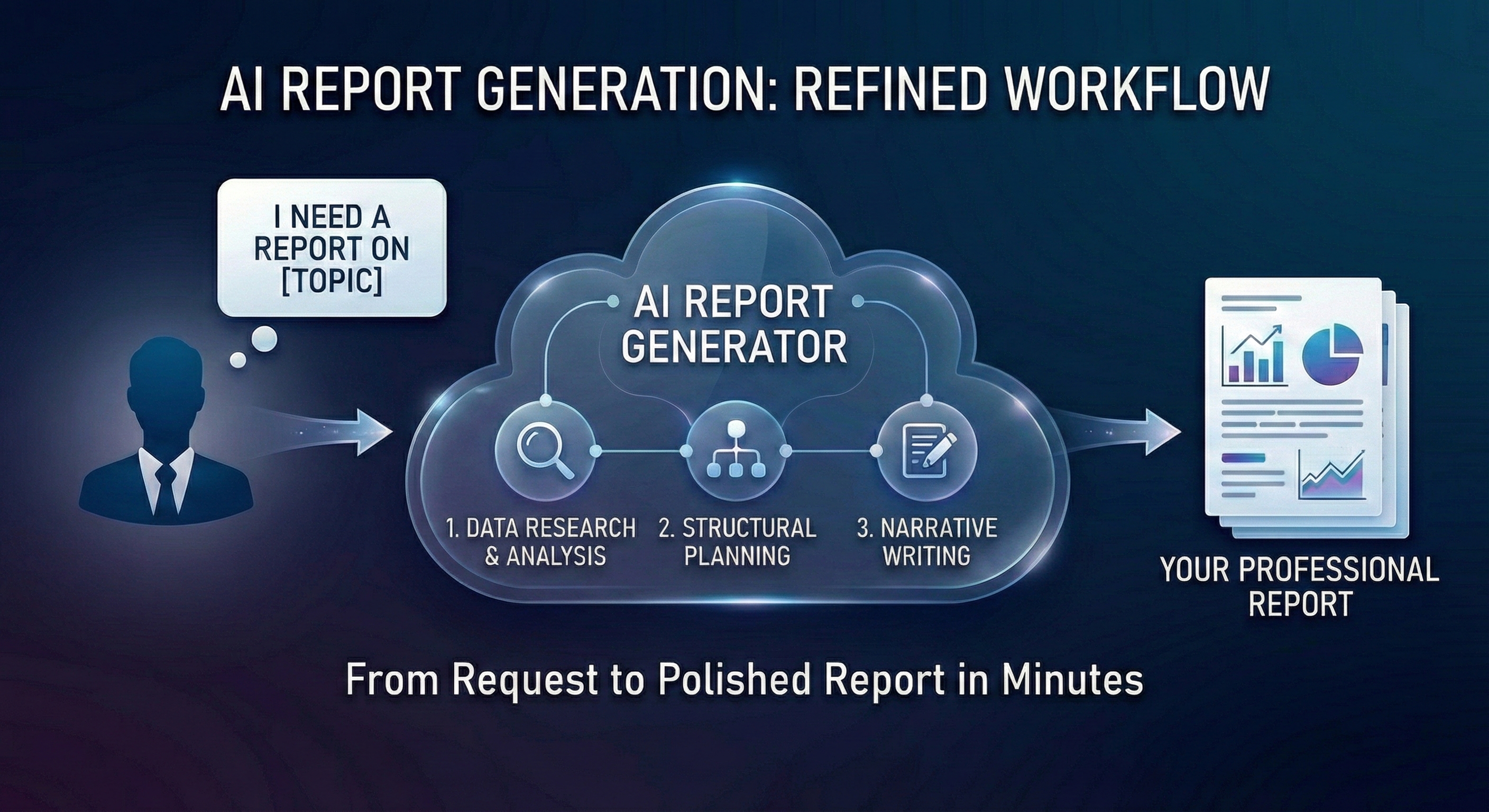 Workflow diagram showing how to write business reports with AI tools like ML Clever