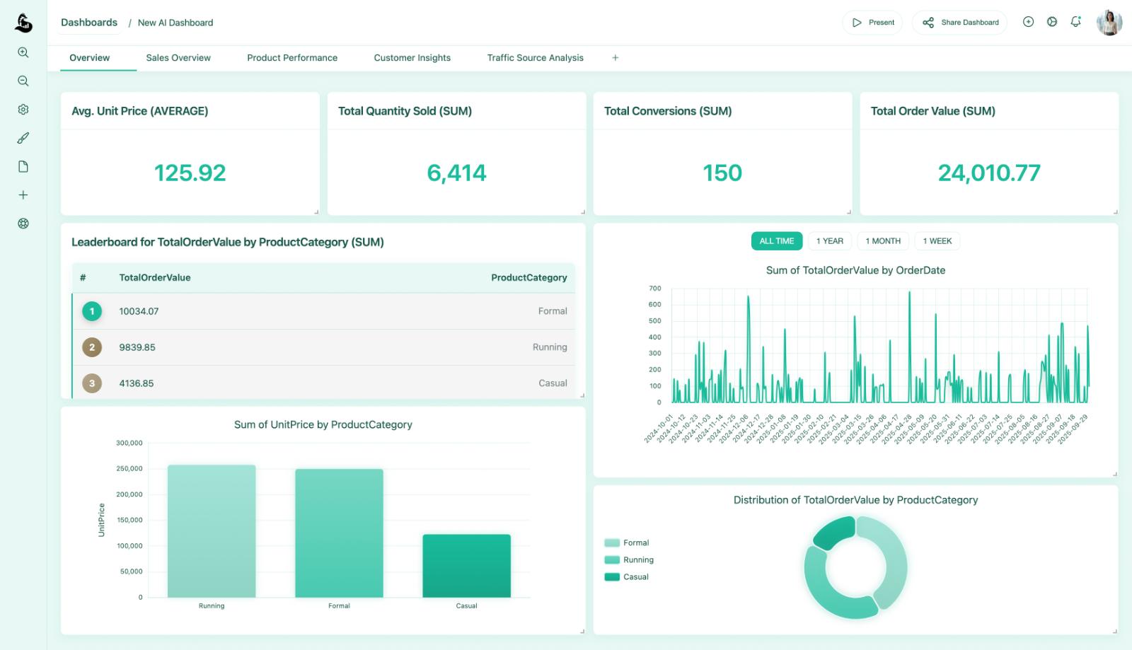 AI dashboard showing e-commerce demand and inventory analytics.