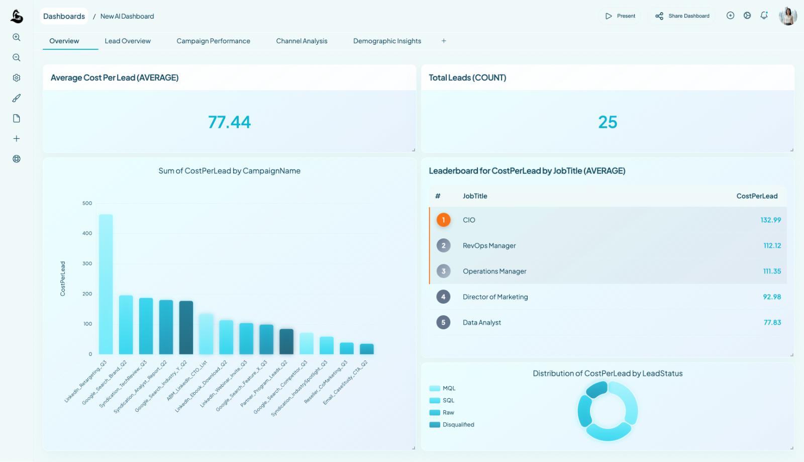 AI-powered marketing dashboard showing multi-touch attribution.