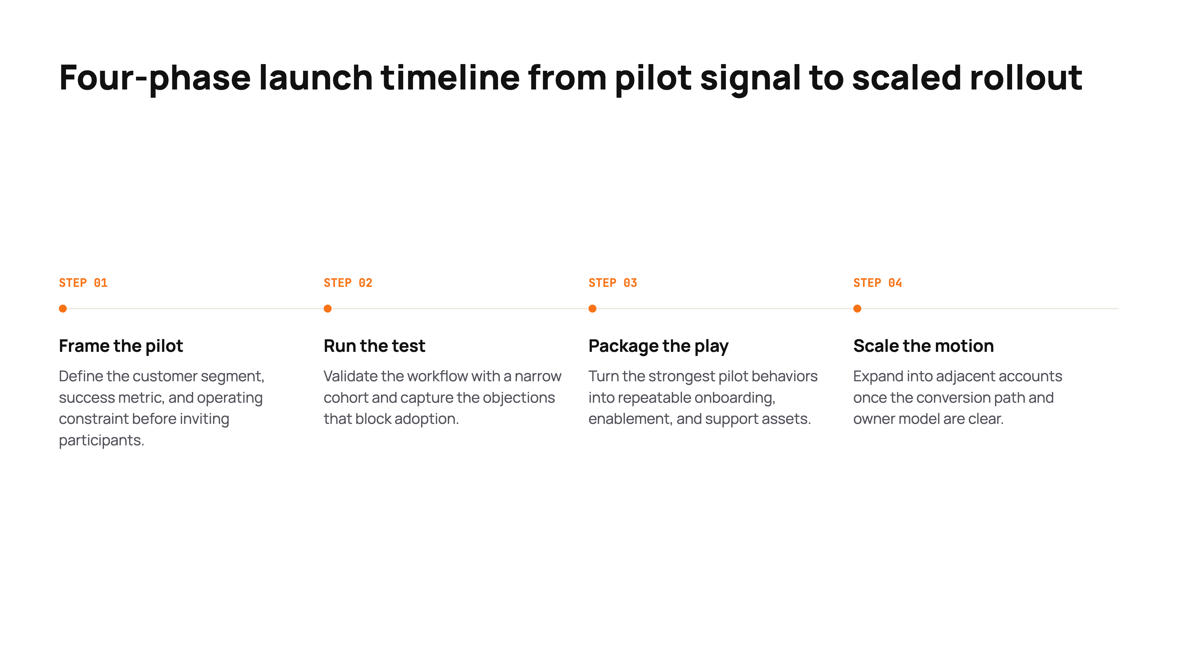 Generated presentation slide with process timeline layout